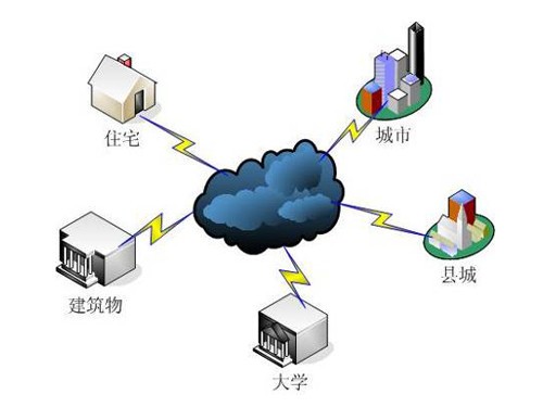 云存储的工作模式图