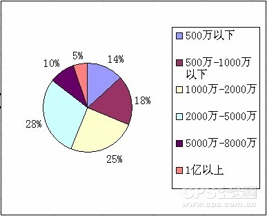 高速公路安防工程项目不同造价范围占比图