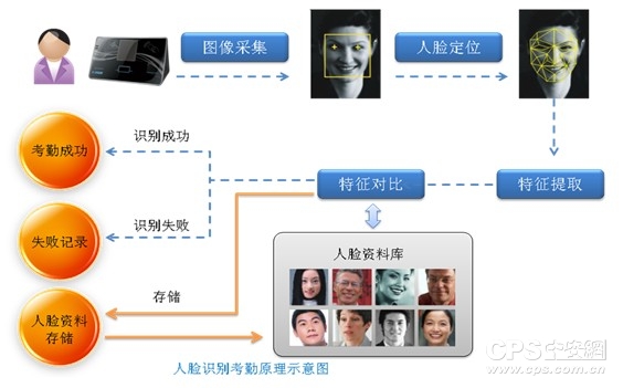 人脸识别考勤原理示意图