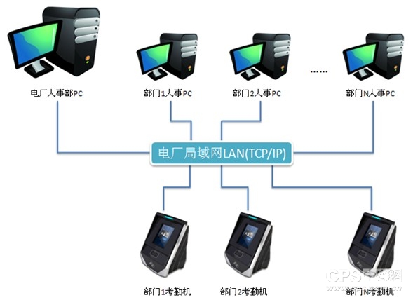 电厂辨脸通考勤系统结构