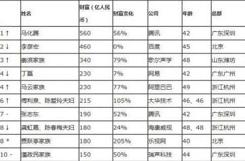 2013胡润IT富豪榜前十名