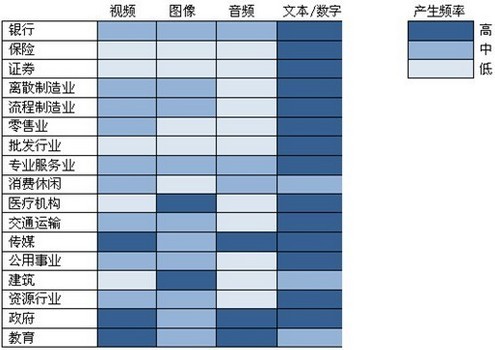 图：麦肯锡对不同行业所产生的数据类型的分析
