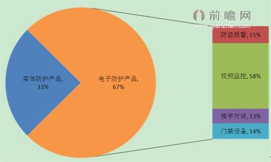 2013年我国安防产品市场结构分布情况（单位：%）