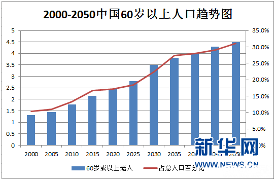 图2:中国60岁以上人口趋势图(资料来源于网络)