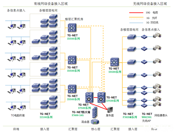 酒店网络差评一文不值：2026年这套酒店网络设计方案，让371间房同时4K不卡顿