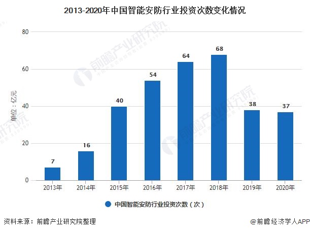 2013-2020年中國智能安防行業投資次數變化情況